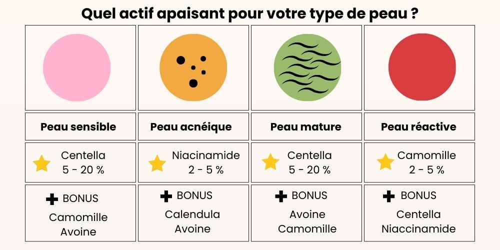 Quel actif apaisant pour votre type de peau - Peau sensible acnéique mature réactive